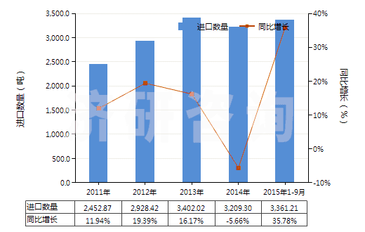 2011-2015年9月中國硫化橡膠制避孕套(HS40141000)進(jìn)口量及增速統(tǒng)計(jì)